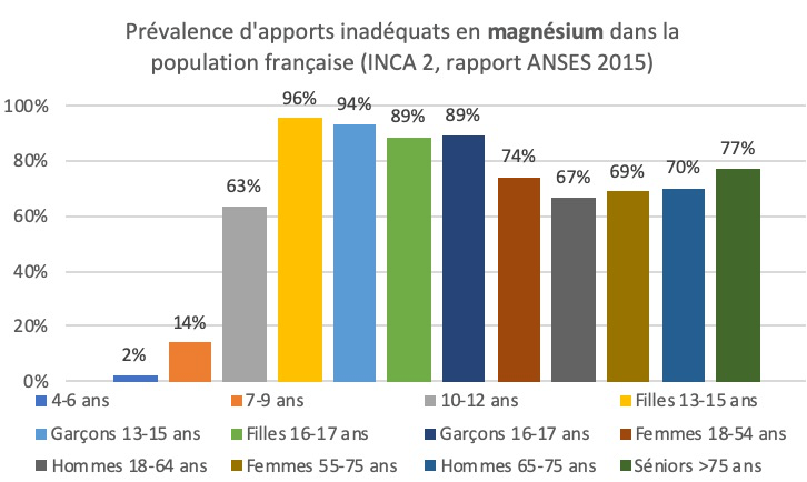 Déficiences en Magnésium dans la population française