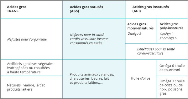 Acides gras trans, acides gras saturés et acides gras insaturés