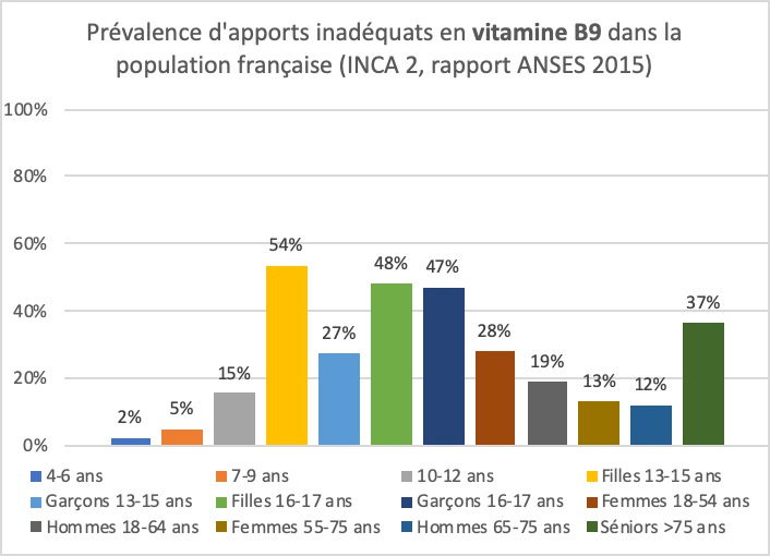 Déficiences en Vitamine B9 dans la population française