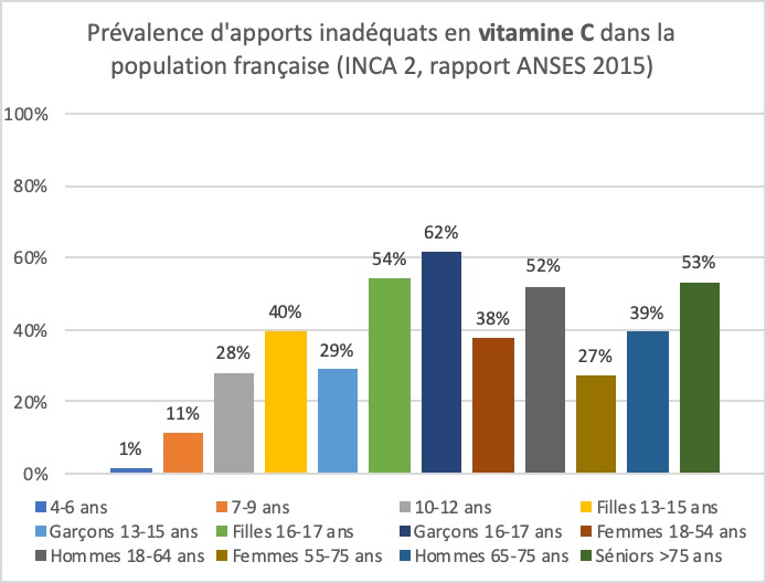 Déficiences en Vitamine C dans la population française
