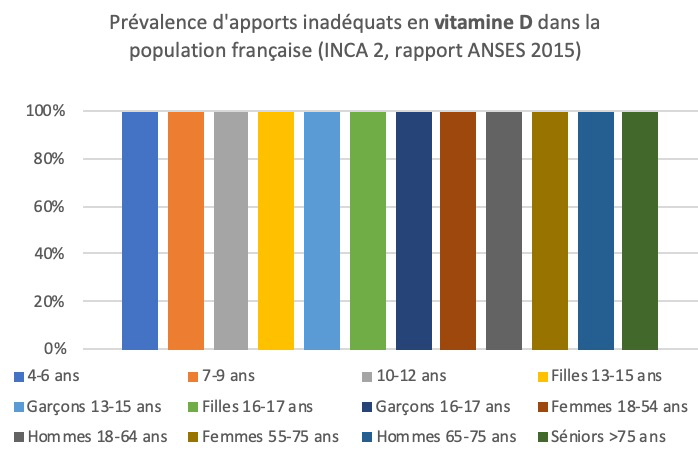 Déficiences en Vitamine D dans la population française