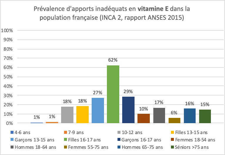 Déficiences en Vitamine E dans la population française